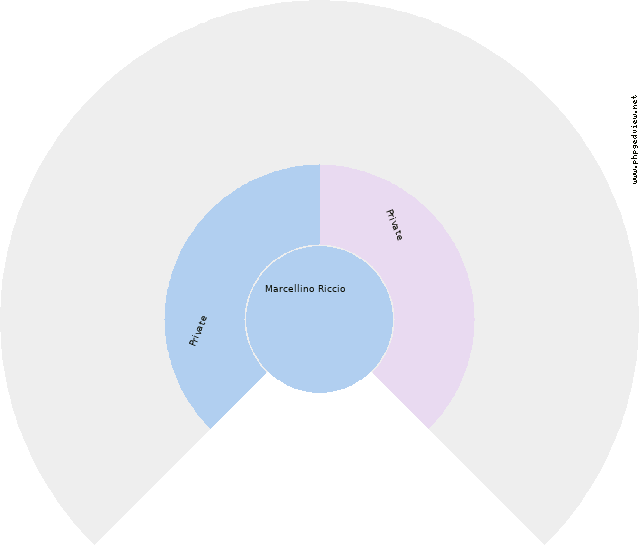 Lorenzo Antonio Cofrancesco Circle Diagram