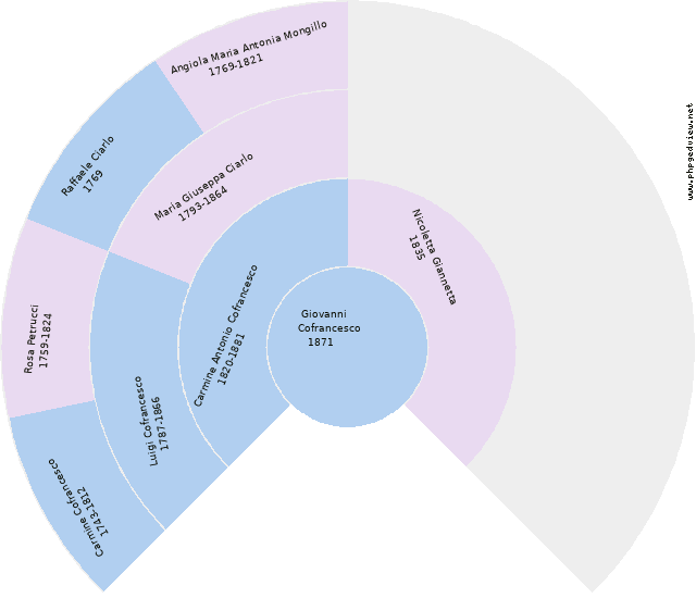 Maria Teresa Di Meola Circle Diagram