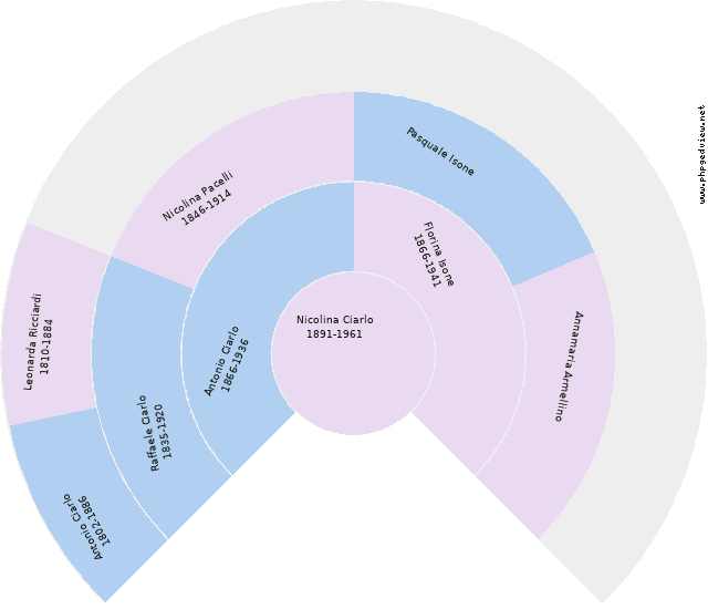 Lucia Cofrancesco Circle Diagram