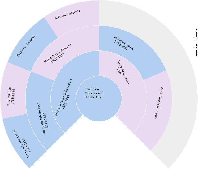 Michele Angelo Barbato (Michelangelo) Cofrancesco Circle Diagram