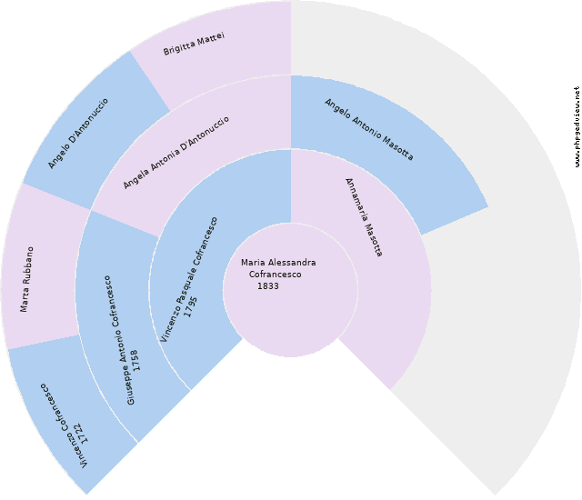 Carmela Cofrancesco Circle Diagram