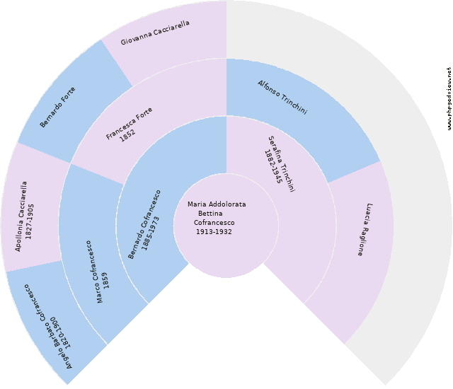 Pietro Antonio Cofrancesco Circle Diagram