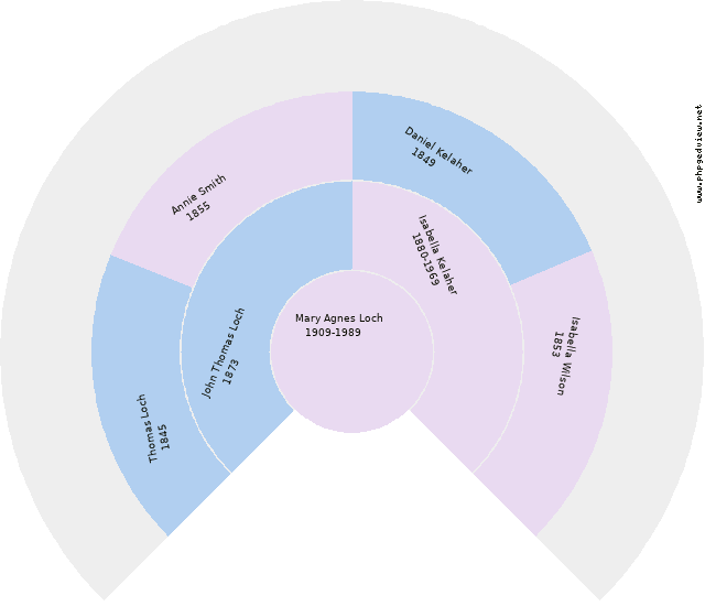 Annie Smith Circle Diagram