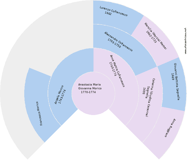 Angelo Cofrancesco Circle Diagram