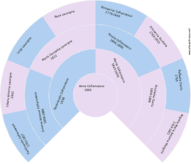 Michelangelo Antonio Cofrancesco Circle Diagram
