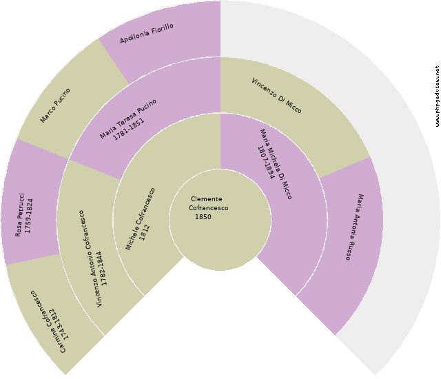 Carmine Cofrancesco Circle Diagram