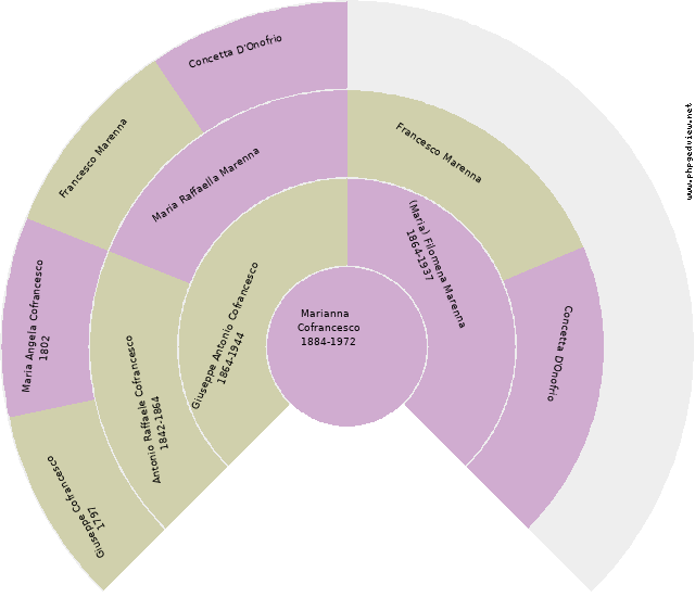 Luigi Maria Cofrancesco Circle Diagram