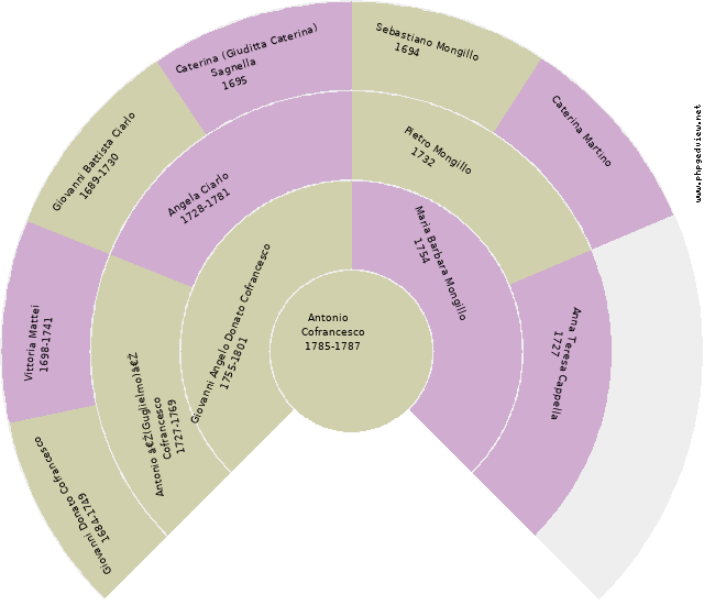 Giuseppe Antonio Cofrancesco Circle Diagram