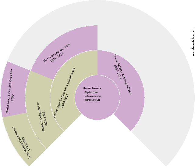 Francesco Antonio Cofrancesco Circle Diagram