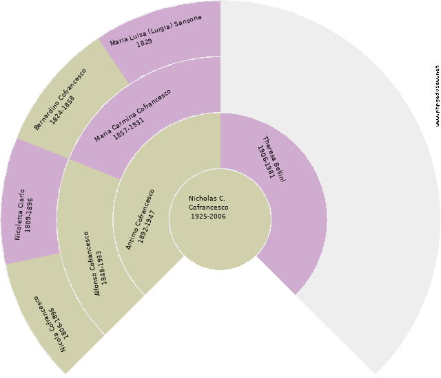 Caterina Federico Circle Diagram