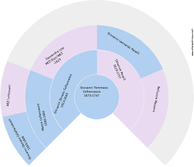 Maria(?) Cappella Circle Diagram