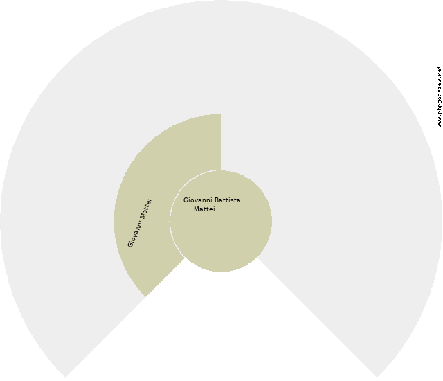 Marzia Anna Cofrancesco Circle Diagram