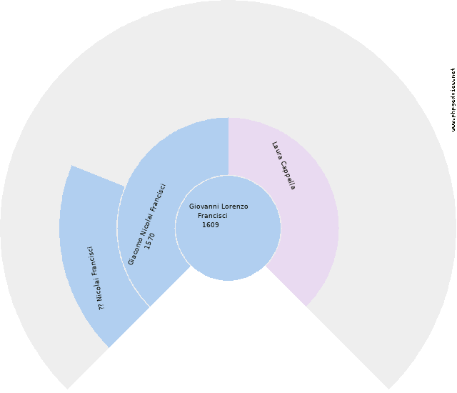 Vitantonio Lavorgna Circle Diagram