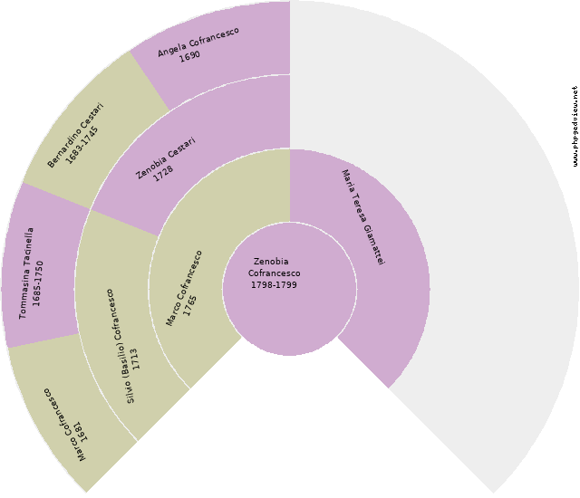 Maria Antonia Mongillo Circle Diagram