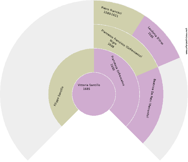 Dorodea Francisci Circle Diagram