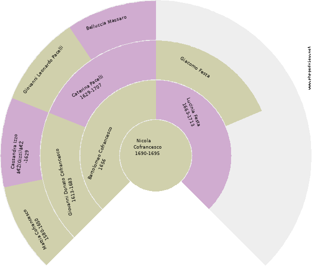 Thomas Collier Circle Diagram