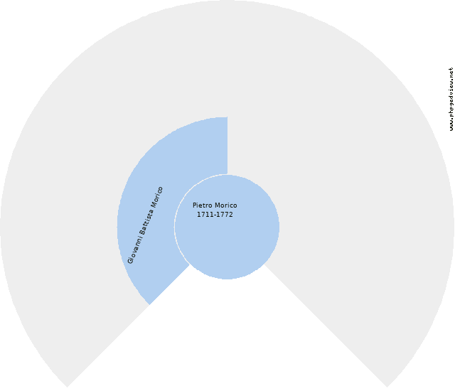 Angela Antonia Di Lella Circle Diagram