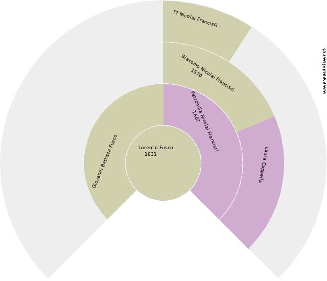 Caterina Cofrancesco Circle Diagram