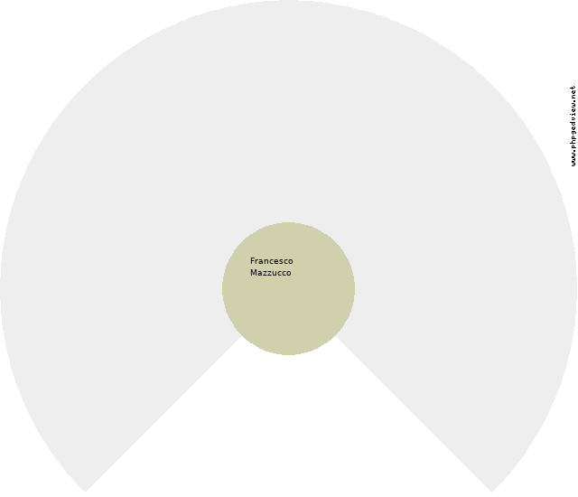 Donato Cofrancesco Circle Diagram