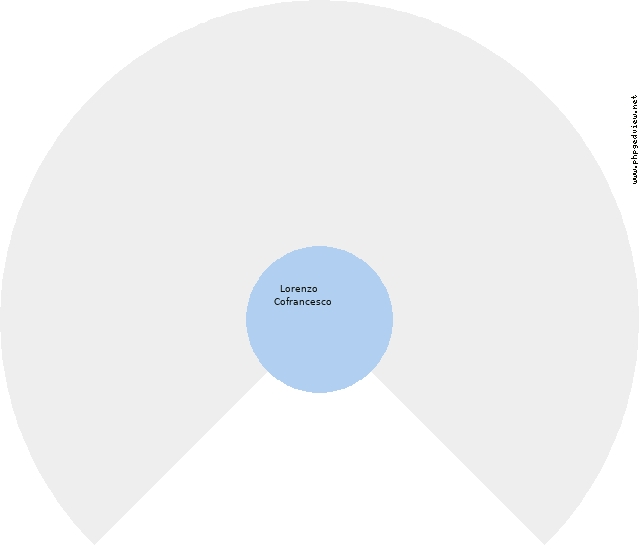 Angel'Antonia Cofrancesco Circle Diagram