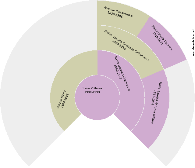 Battista Concetta Cofrancesco Circle Diagram