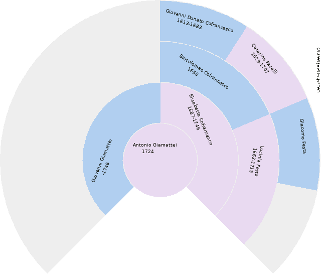 Pietro Fattore Circle Diagram