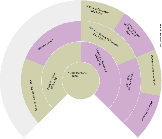 Maria Luigia Cofrancesco Circle Diagram