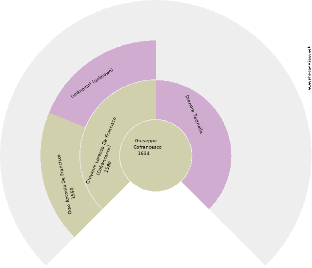 Giovanna Emilia Cofrancesco Circle Diagram