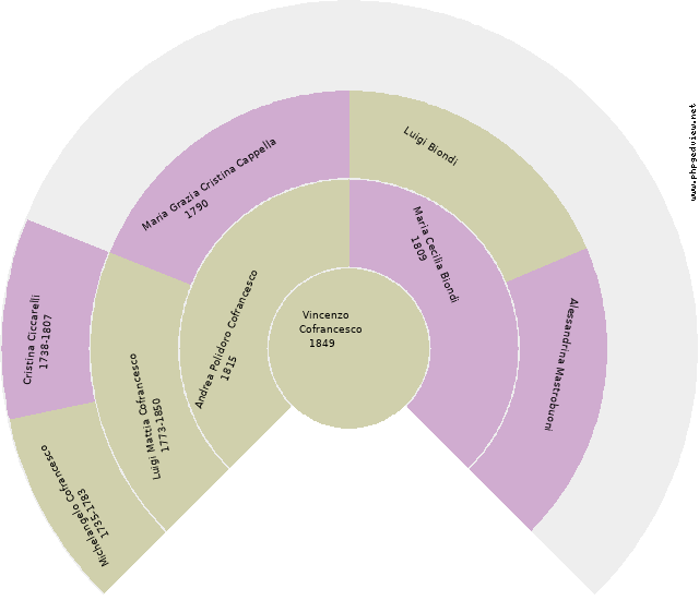 Maria Concetta Lavorgna Circle Diagram