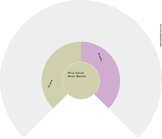 Maria Grazia Cristina Cappella Circle Diagram