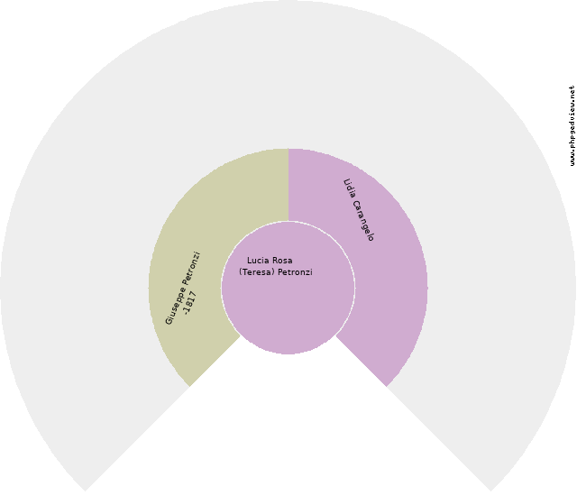 Crescenzo Tommaso Cofrancesco Circle Diagram
