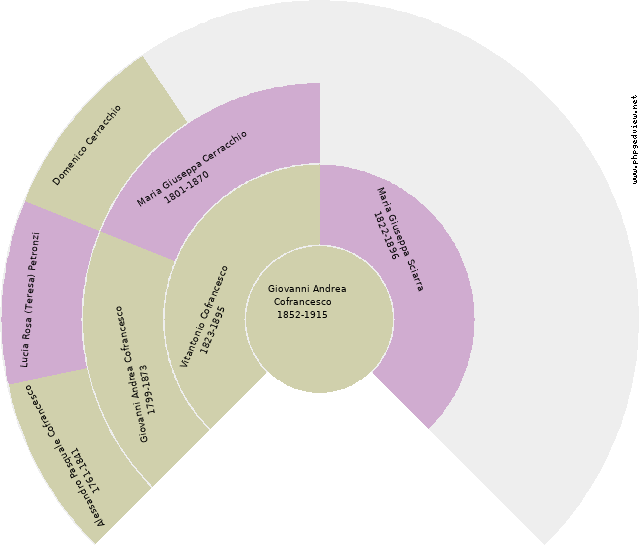 Mattia Cofrancesco Circle Diagram