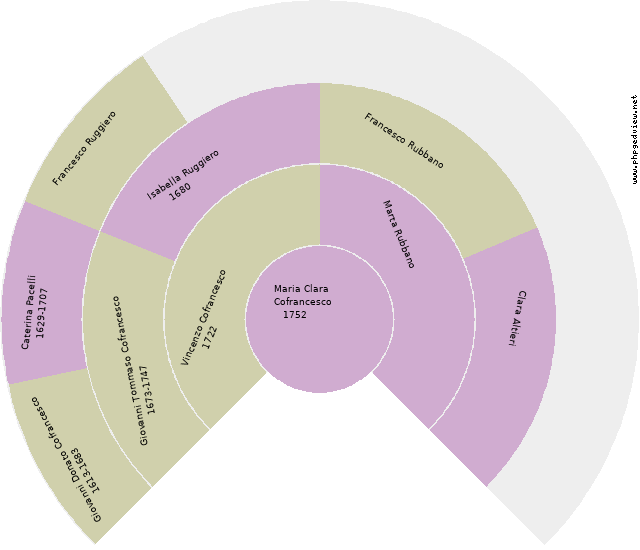 Grazia Gismondi Circle Diagram