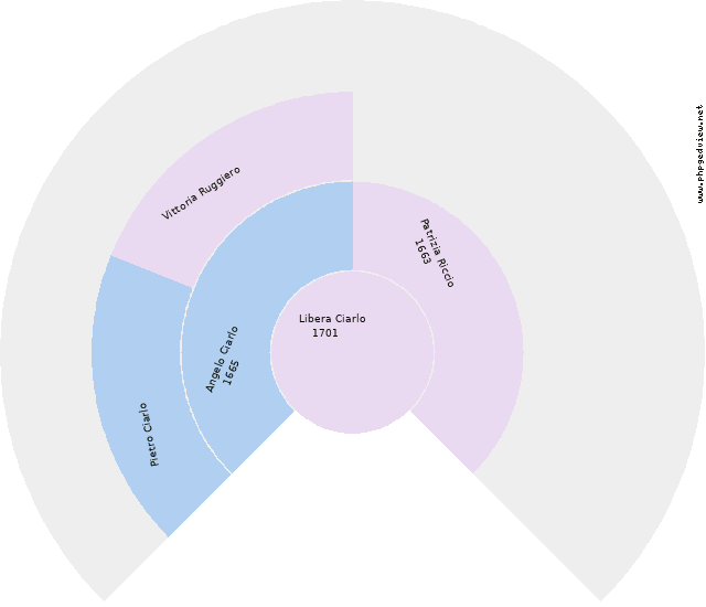 Grazia Gismondi Circle Diagram