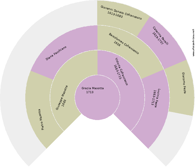 Giovanni Giuseppe Mongillo Circle Diagram