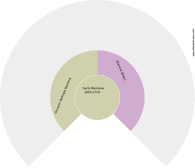 Maria Michela Cofrancesco Circle Diagram
