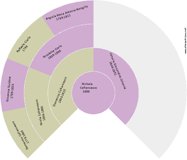 Maria Gerolama Fetto Circle Diagram