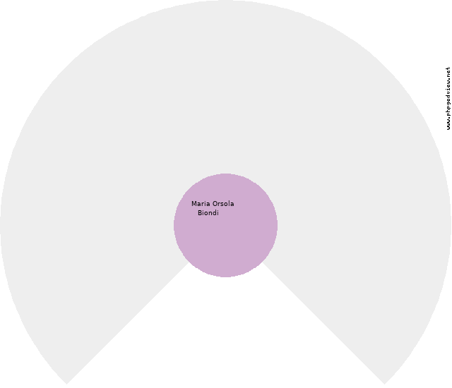 Eduardo Cofrancesco Circle Diagram
