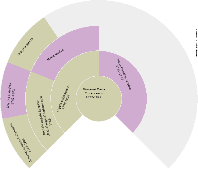 Antonio Raffaele Cofrancesco Circle Diagram