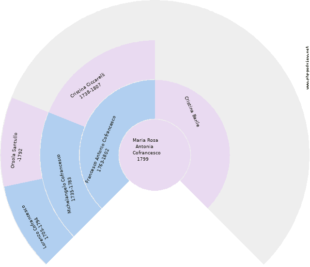 Francesco Cofrancesco Circle Diagram