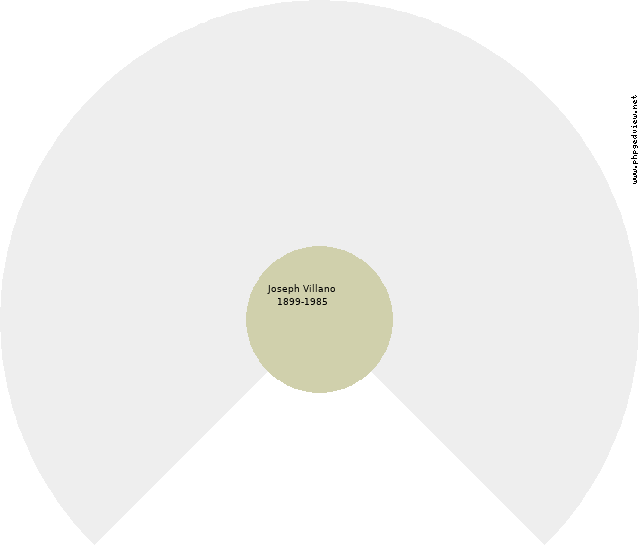 Francesco Ricciardi Circle Diagram
