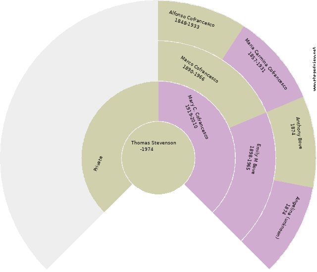 Caterina Giamattei Circle Diagram