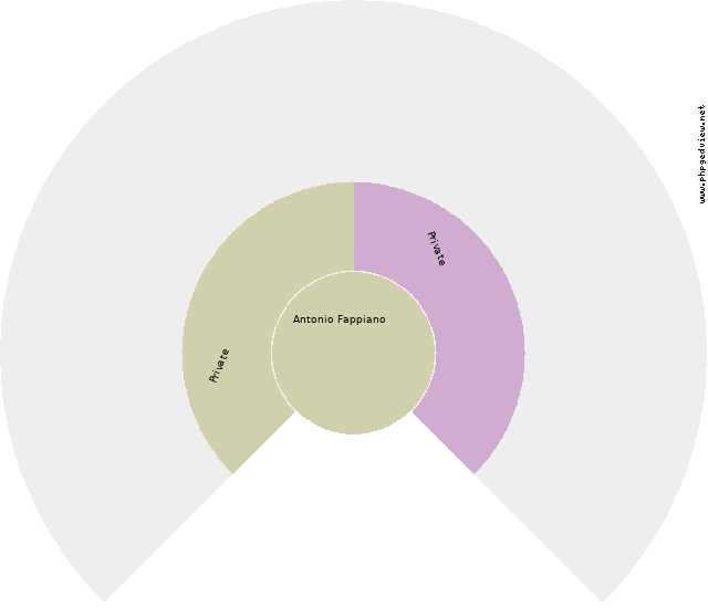Francesco Raimondo Eduardo Cofrancesco Circle Diagram