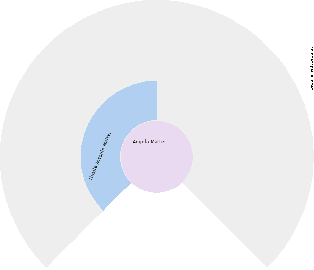 Domenico Di Cerbo Circle Diagram