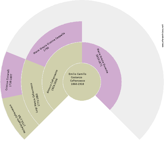 Giulio Sagnella Circle Diagram