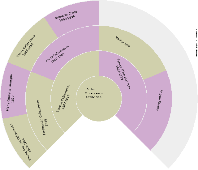 Angelo Cofrancesco Circle Diagram
