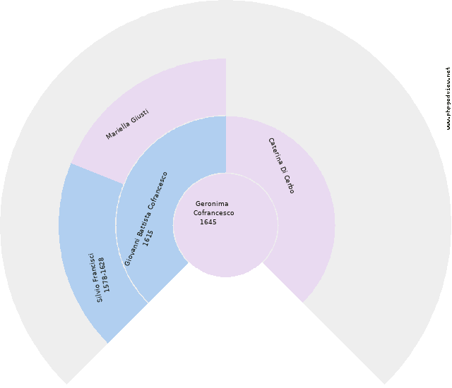 Martha Kempcyznski (Kaye, King, Kempski) Circle Diagram