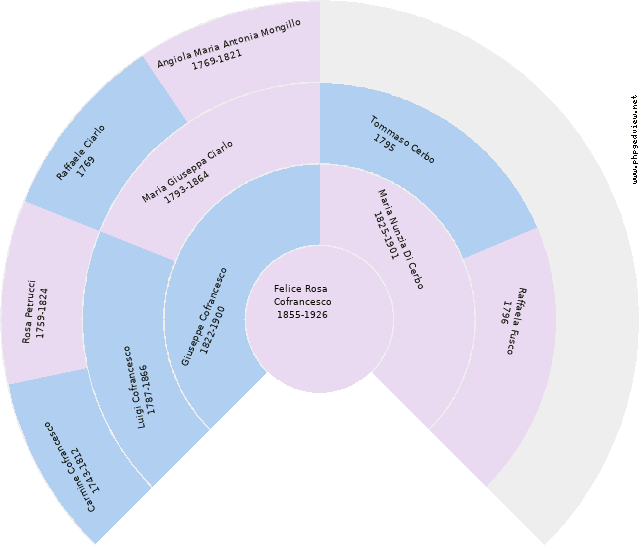 Giovanni Cofrancesco Circle Diagram