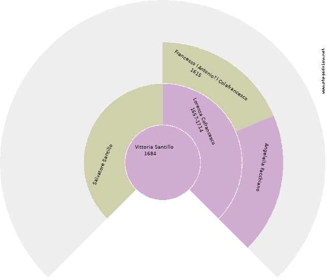 Leucio Cofrancesco Circle Diagram