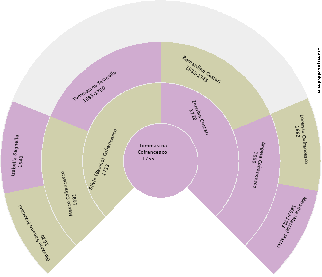 Giuditta Cofrancesco Circle Diagram